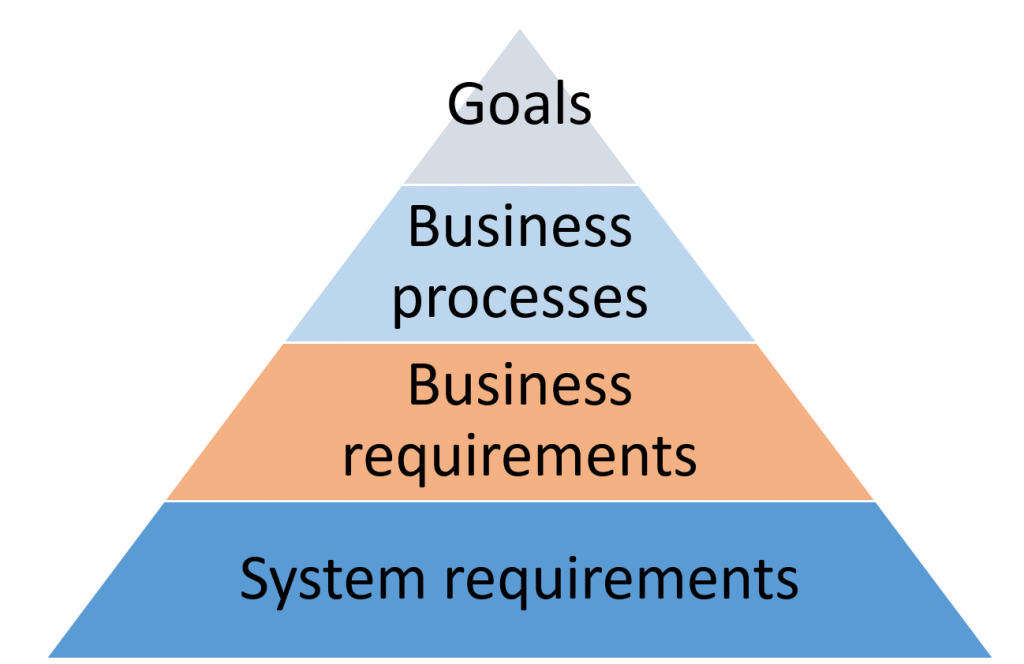 why-should-a-top-down-approach-to-requirements-gathering-be-used