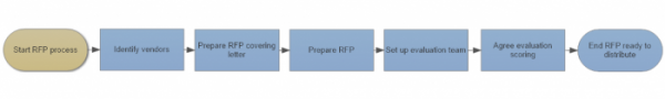 A guide to the RFP process | Business Bullet