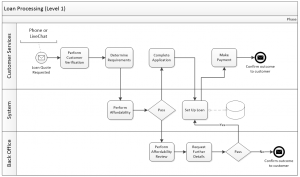 The benefits of a multi-level approach to process mapping | Business Bullet