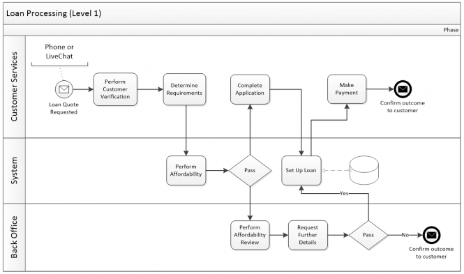 The benefits of a multi level approach to process mapping Business Bullet