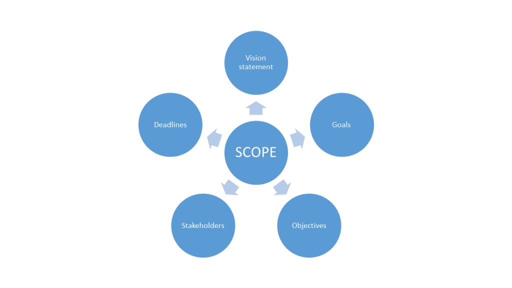 a-technique-for-identifying-project-scope-business-bullet