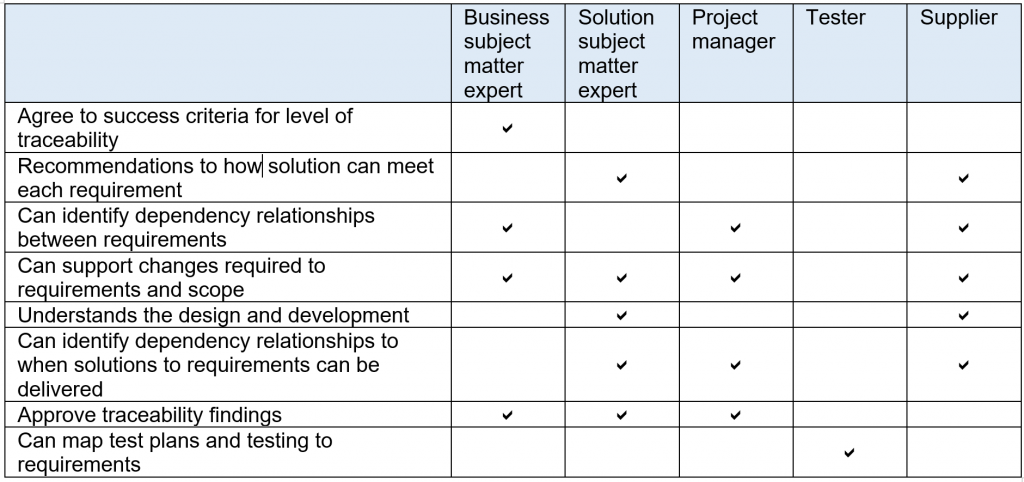 Planning the traceability approach | Business Bullet