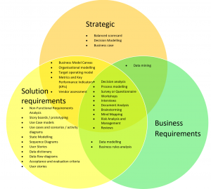 Business analysis techniques, the benefits and when to use them ...